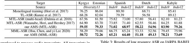 Figure 4 for Adversarial Meta Sampling for Multilingual Low-Resource Speech Recognition