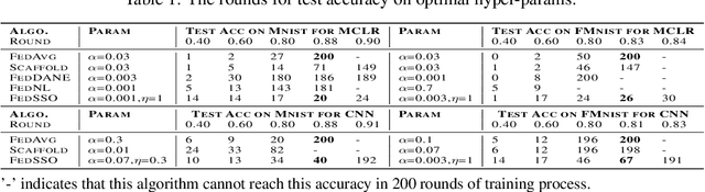 Figure 2 for FedSSO: A Federated Server-Side Second-Order Optimization Algorithm