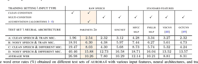 Figure 2 for Towards Robust Waveform-Based Acoustic Models
