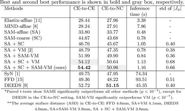 Figure 2 for SAME: Deformable Image Registration based on Self-supervised Anatomical Embeddings