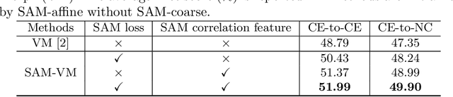 Figure 3 for SAME: Deformable Image Registration based on Self-supervised Anatomical Embeddings