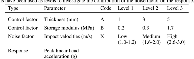 Figure 3 for Safety experiments for small robots investigating the potential of soft materials in mitigating the harm to the head due to impacts