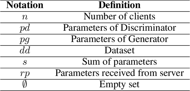 Figure 2 for Effect of Homomorphic Encryption on the Performance of Training Federated Learning Generative Adversarial Networks