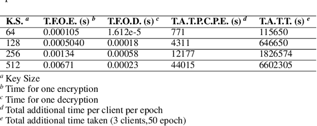 Figure 4 for Effect of Homomorphic Encryption on the Performance of Training Federated Learning Generative Adversarial Networks