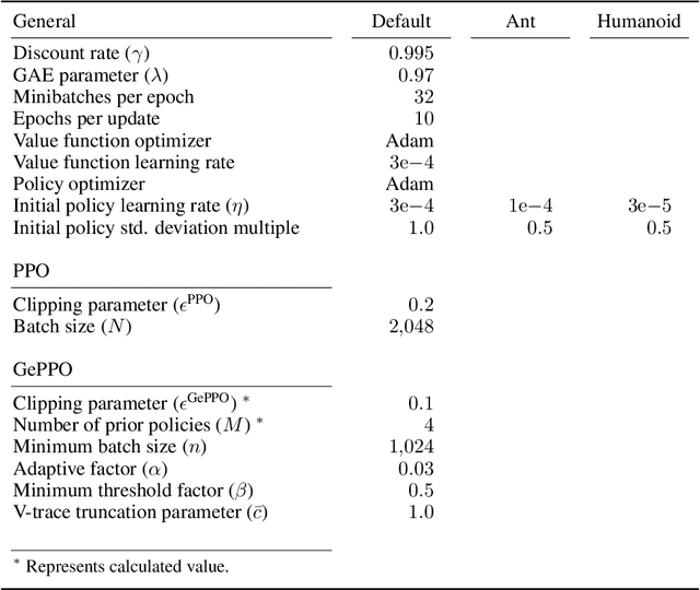 Figure 4 for Generalized Proximal Policy Optimization with Sample Reuse