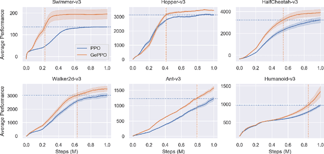 Figure 2 for Generalized Proximal Policy Optimization with Sample Reuse