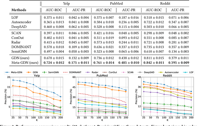 Figure 4 for Few-shot Network Anomaly Detection via Cross-network Meta-learning