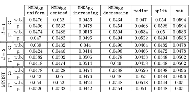 Figure 2 for MMD Aggregated Two-Sample Test