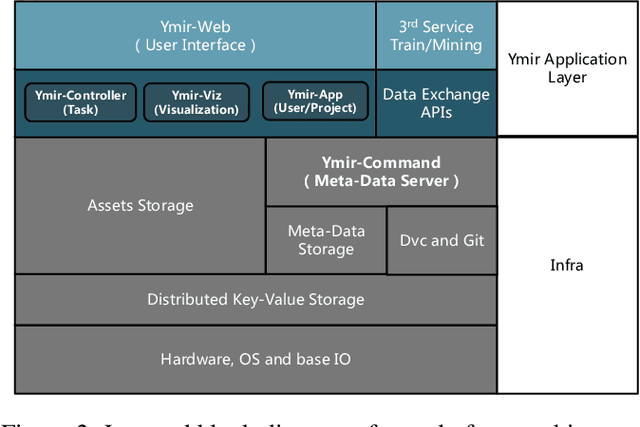 Figure 2 for YMIR: A Rapid Data-centric Development Platform for Vision Applications