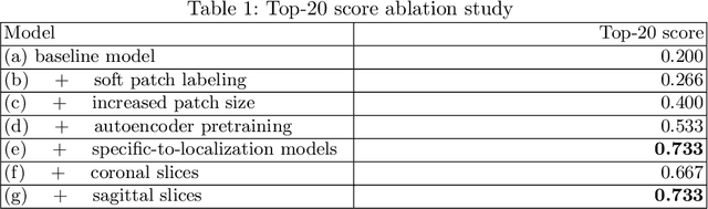 Figure 2 for Convolutional neural networks for automatic detection of Focal Cortical Dysplasia