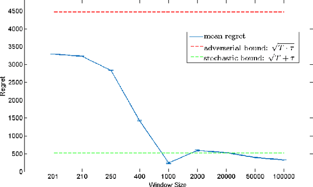 Figure 3 for Online Learning with Local Permutations and Delayed Feedback