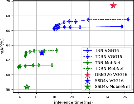 Figure 2 for Towards Real-Time Accurate Object Detection in Both Images and Videos Based on Dual Refinement