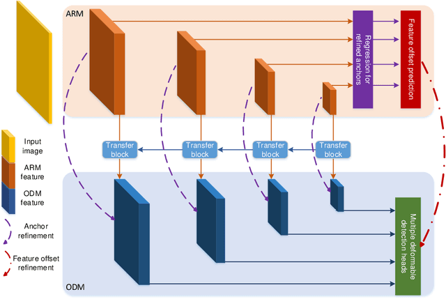 Figure 4 for Towards Real-Time Accurate Object Detection in Both Images and Videos Based on Dual Refinement