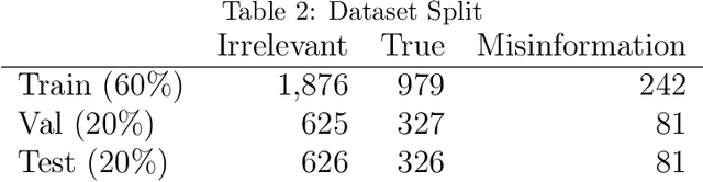 Figure 4 for Two-Stage Classifier for COVID-19 Misinformation Detection Using BERT: a Study on Indonesian Tweets