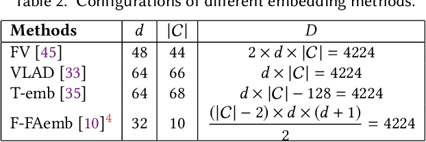 Figure 4 for From Selective Deep Convolutional Features to Compact Binary Representations for Image Retrieval