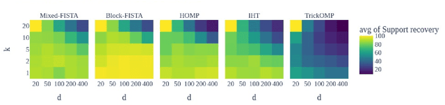 Figure 3 for Dictionary-based Low-Rank Approximations and the Mixed Sparse Coding problem