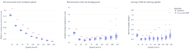 Figure 4 for Dictionary-based Low-Rank Approximations and the Mixed Sparse Coding problem