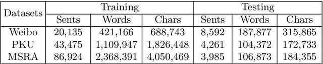 Figure 3 for Neural Chinese Word Segmentation as Sequence to Sequence Translation