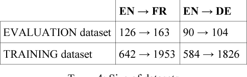 Figure 4 for Extraction of domain-specific bilingual lexicon from comparable corpora: compositional translation and ranking
