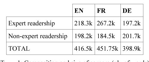 Figure 1 for Extraction of domain-specific bilingual lexicon from comparable corpora: compositional translation and ranking