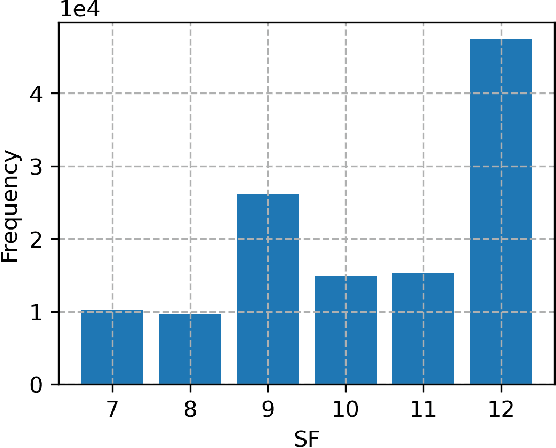 Figure 4 for Spreading Factor and RSSI for Localization in LoRa Networks: A Deep Reinforcement Learning Approach