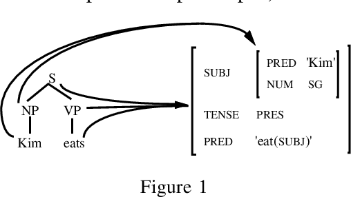 Figure 1 for An improved parser for data-oriented lexical-functional analysis