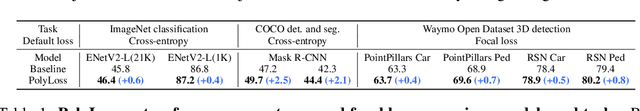 Figure 1 for PolyLoss: A Polynomial Expansion Perspective of Classification Loss Functions