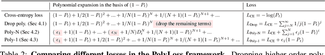 Figure 3 for PolyLoss: A Polynomial Expansion Perspective of Classification Loss Functions