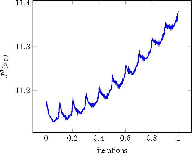 Figure 2 for Simultaneous Perturbation Algorithms for Batch Off-Policy Search