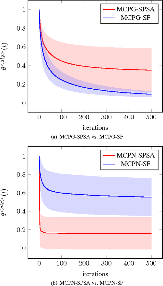 Figure 3 for Simultaneous Perturbation Algorithms for Batch Off-Policy Search