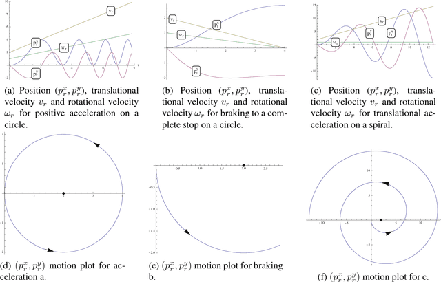 Figure 3 for Formal Verification of Obstacle Avoidance and Navigation of Ground Robots