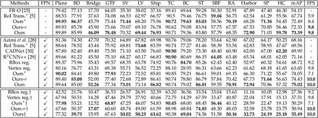 Figure 2 for Gliding vertex on the horizontal bounding box for multi-oriented object detection