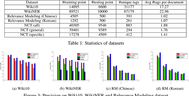 Figure 2 for DocTag2Vec: An Embedding Based Multi-label Learning Approach for Document Tagging