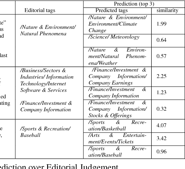 Figure 4 for DocTag2Vec: An Embedding Based Multi-label Learning Approach for Document Tagging
