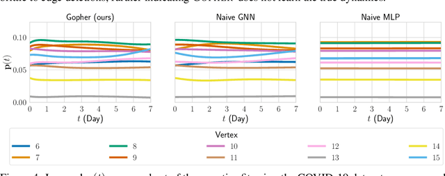 Figure 4 for GOPHER: Categorical probabilistic forecasting with graph structure via local continuous-time dynamics