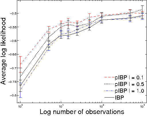 Figure 4 for The Phylogenetic Indian Buffet Process: A Non-Exchangeable Nonparametric Prior for Latent Features