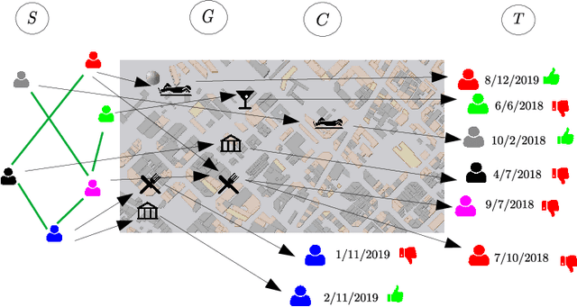 Figure 4 for Point-of-Interest Recommender Systems: A Survey from an Experimental Perspective