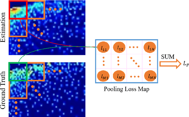 Figure 4 for Multi-scale Feature Aggregation for Crowd Counting