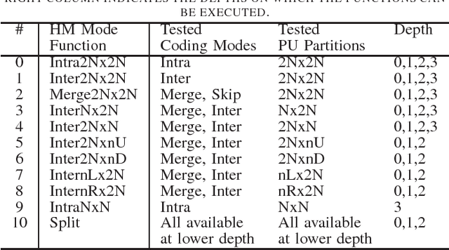 Figure 4 for Multi-Objective Design Space Exploration for the Optimization of the HEVC Mode Decision Process
