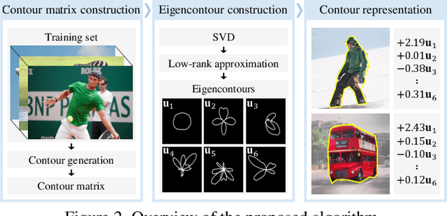 Figure 3 for Eigencontours: Novel Contour Descriptors Based on Low-Rank Approximation