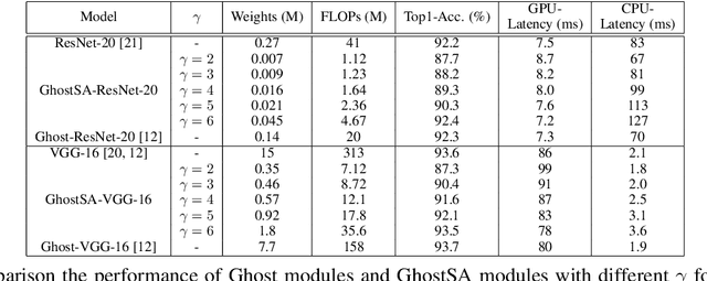 Figure 2 for GhostShiftAddNet: More Features from Energy-Efficient Operations