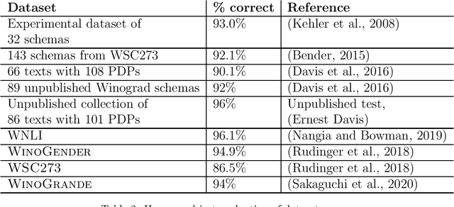 Figure 1 for The Defeat of the Winograd Schema Challenge