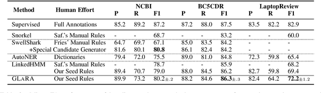 Figure 4 for GLaRA: Graph-based Labeling Rule Augmentation for Weakly Supervised Named Entity Recognition