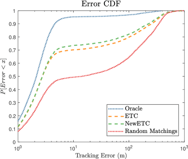 Figure 3 for Decentralized Bandits with Feedback for Cognitive Radar Networks