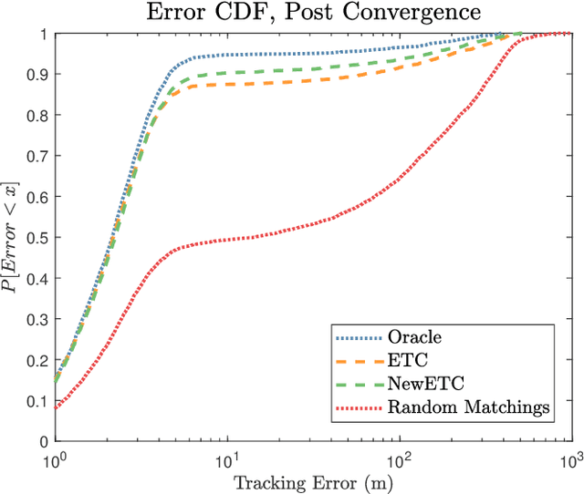Figure 4 for Decentralized Bandits with Feedback for Cognitive Radar Networks