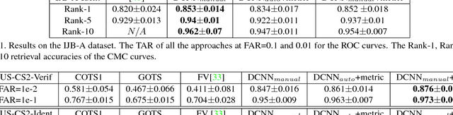Figure 2 for Unconstrained Still/Video-Based Face Verification with Deep Convolutional Neural Networks