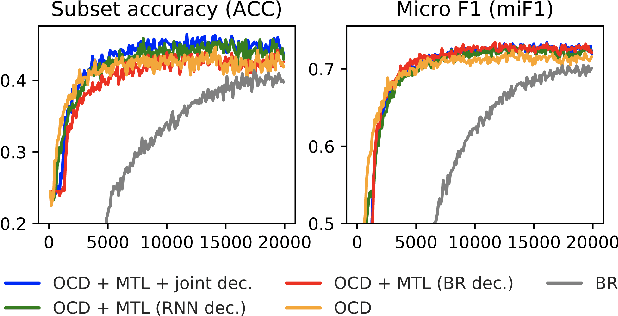 Figure 3 for Order-free Learning Alleviating Exposure Bias in Multi-label Classification
