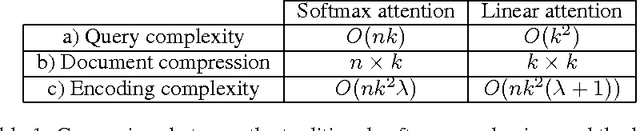 Figure 1 for A Cheap Linear Attention Mechanism with Fast Lookups and Fixed-Size Representations