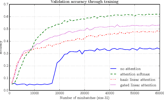 Figure 2 for A Cheap Linear Attention Mechanism with Fast Lookups and Fixed-Size Representations