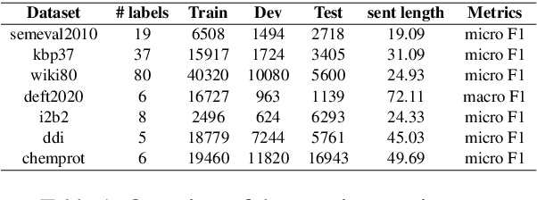 Figure 2 for AutoRC: Improving BERT Based Relation Classification Models via Architecture Search